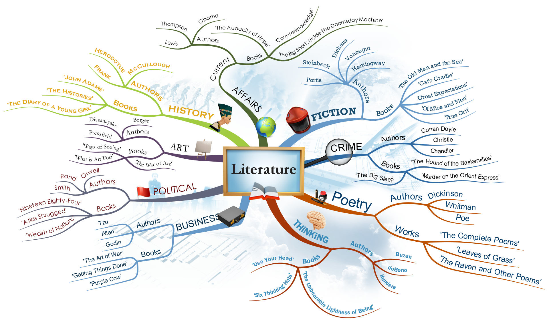 concept map for mindup social emotional learning program